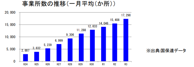 放課後等デイサービス事業所数推移